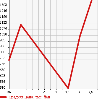 Аукционная статистика: График изменения цены SUBARU Субару  LEGACY WAGON Легаси Универсал  2014 в зависимости от аукционных оценок