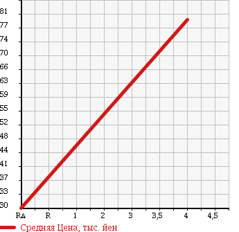 Аукционная статистика: График изменения цены SUBARU Субару  LEGACY TOURING WAGON Легаси Туринг Вагон  2005 1990 BP5 2.0GT в зависимости от аукционных оценок