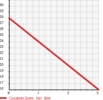 Аукционная статистика: График изменения цены SUBARU Субару  LEGACY TOURING WAGON Легаси Туринг Вагон  1997 2000 BG5 4WD в зависимости от аукционных оценок