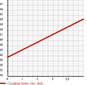 Аукционная статистика: График изменения цены SUBARU Субару  LEGACY TOURING WAGON Легаси Туринг Вагон  1998 2000 BG5 GT-B LIMITED в зависимости от аукционных оценок