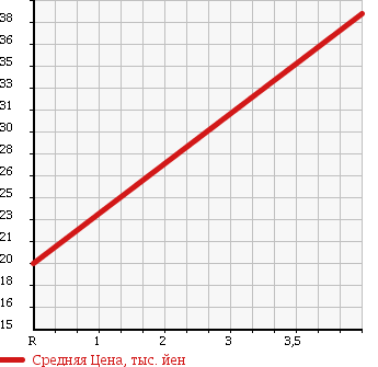 Аукционная статистика: График изменения цены SUBARU Субару  LEGACY TOURING WAGON Легаси Туринг Вагон  2003 2000 BH5 в зависимости от аукционных оценок