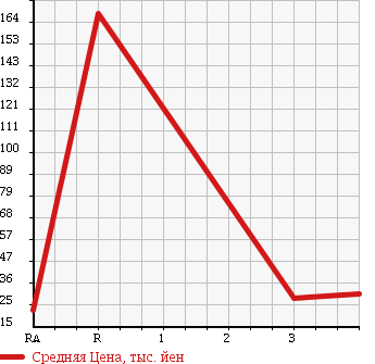 Аукционная статистика: График изменения цены SUBARU Субару  LEGACY TOURING WAGON Легаси Туринг Вагон  2001 2000 BH5 4WD в зависимости от аукционных оценок