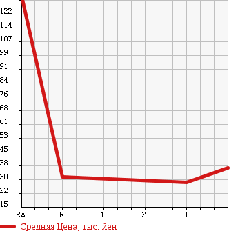 Аукционная статистика: График изменения цены SUBARU Субару  LEGACY TOURING WAGON Легаси Туринг Вагон  2002 2000 BH5 4WD в зависимости от аукционных оценок