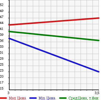 Аукционная статистика: График изменения цены SUBARU Субару  LEGACY TOURING WAGON Легаси Туринг Вагон  2003 2000 BH5 4WD B SPORT в зависимости от аукционных оценок