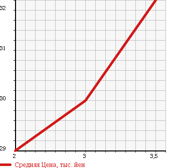 Аукционная статистика: График изменения цены SUBARU Субару  LEGACY TOURING WAGON Легаси Туринг Вагон  2001 2000 BH5 4WD GT в зависимости от аукционных оценок