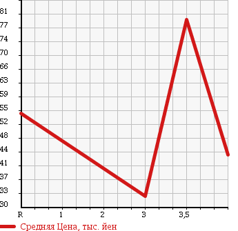 Аукционная статистика: График изменения цены SUBARU Субару  LEGACY TOURING WAGON Легаси Туринг Вагон  2000 2000 BH5 4WD GT-B E TUNE в зависимости от аукционных оценок