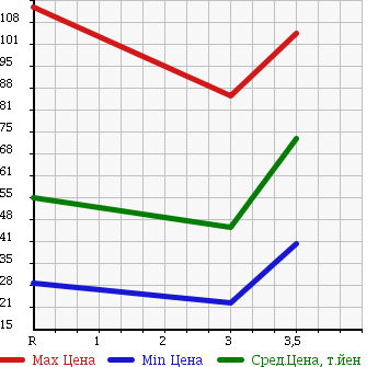 Аукционная статистика: График изменения цены SUBARU Субару  LEGACY TOURING WAGON Легаси Туринг Вагон  2001 2000 BH5 4WD GT-B E TUNE II в зависимости от аукционных оценок