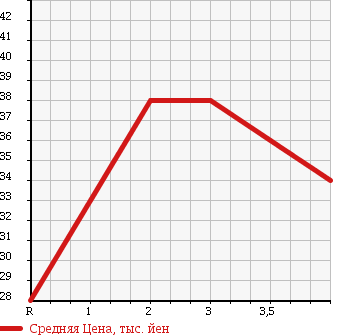 Аукционная статистика: График изменения цены SUBARU Субару  LEGACY TOURING WAGON Легаси Туринг Вагон  2002 2000 BH5 4WD TX-S II в зависимости от аукционных оценок