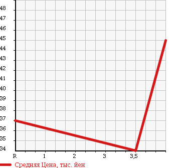 Аукционная статистика: График изменения цены SUBARU Субару  LEGACY TOURING WAGON Легаси Туринг Вагон  2001 2000 BH5 GT 4WD в зависимости от аукционных оценок