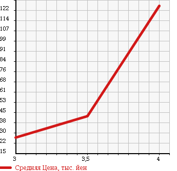 Аукционная статистика: График изменения цены SUBARU Субару  LEGACY TOURING WAGON Легаси Туринг Вагон  2000 2000 BH5 GT-B E TUNE в зависимости от аукционных оценок