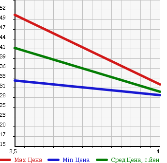 Аукционная статистика: График изменения цены SUBARU Субару  LEGACY TOURING WAGON Легаси Туринг Вагон  2001 2000 BH5 GT-B E-TUNE в зависимости от аукционных оценок