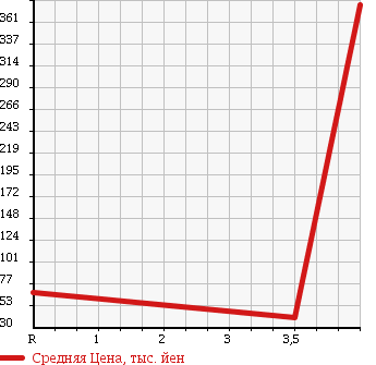 Аукционная статистика: График изменения цены SUBARU Субару  LEGACY TOURING WAGON Легаси Туринг Вагон  2001 2000 BH5 GT-B E-tune2 4WD в зависимости от аукционных оценок