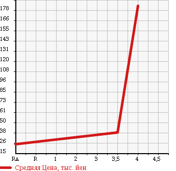 Аукционная статистика: График изменения цены SUBARU Субару  LEGACY TOURING WAGON Легаси Туринг Вагон  2002 2000 BH5 GT-B E-tune2 4WD в зависимости от аукционных оценок