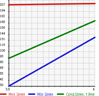 Аукционная статистика: График изменения цены SUBARU Субару  LEGACY TOURING WAGON Легаси Туринг Вагон  2001 2000 BH5 GT-B_E TUNE 2 в зависимости от аукционных оценок