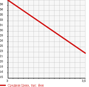 Аукционная статистика: График изменения цены SUBARU Субару  LEGACY TOURING WAGON Легаси Туринг Вагон  2001 2000 BH5 TS TYPE R в зависимости от аукционных оценок