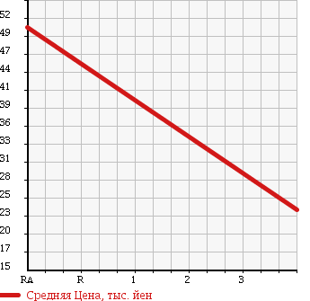 Аукционная статистика: График изменения цены SUBARU Субару  LEGACY TOURING WAGON Легаси Туринг Вагон  2002 2000 BH5 TS TYPE R в зависимости от аукционных оценок