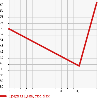 Аукционная статистика: График изменения цены SUBARU Субару  LEGACY TOURING WAGON Легаси Туринг Вагон  2005 2000 BP5 в зависимости от аукционных оценок