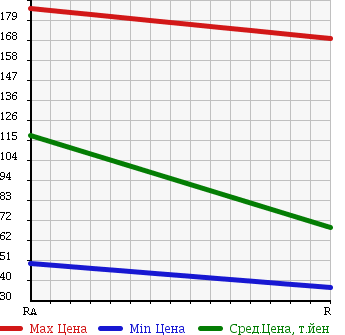Аукционная статистика: График изменения цены SUBARU Субару  LEGACY TOURING WAGON Легаси Туринг Вагон  2007 2000 BP5 в зависимости от аукционных оценок