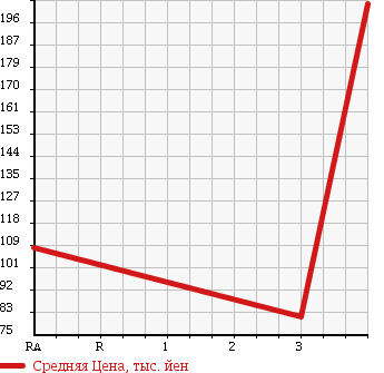 Аукционная статистика: График изменения цены SUBARU Субару  LEGACY TOURING WAGON Легаси Туринг Вагон  2008 2000 BP5 в зависимости от аукционных оценок