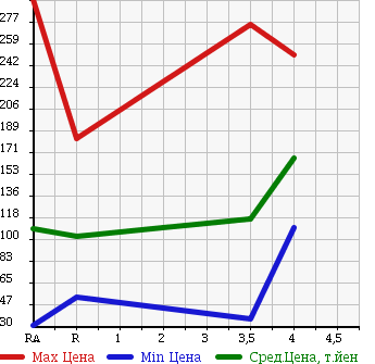 Аукционная статистика: График изменения цены SUBARU Субару  LEGACY TOURING WAGON Легаси Туринг Вагон  2006 2000 BP5 2.0GT в зависимости от аукционных оценок