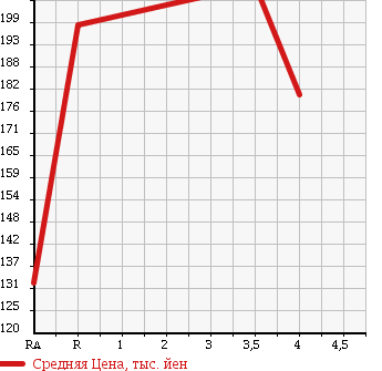 Аукционная статистика: График изменения цены SUBARU Субару  LEGACY TOURING WAGON Легаси Туринг Вагон  2007 2000 BP5 2.0GT в зависимости от аукционных оценок