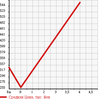 Аукционная статистика: График изменения цены SUBARU Субару  LEGACY TOURING WAGON Легаси Туринг Вагон  2009 2000 BP5 2.0GT в зависимости от аукционных оценок