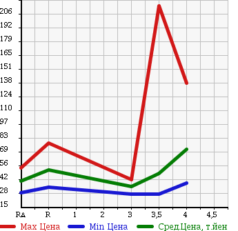 Аукционная статистика: График изменения цены SUBARU Субару  LEGACY TOURING WAGON Легаси Туринг Вагон  2003 2000 BP5 2.0GT 4WD в зависимости от аукционных оценок