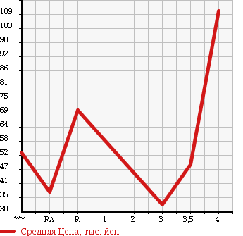 Аукционная статистика: График изменения цены SUBARU Субару  LEGACY TOURING WAGON Легаси Туринг Вагон  2004 2000 BP5 2.0GT 4WD в зависимости от аукционных оценок