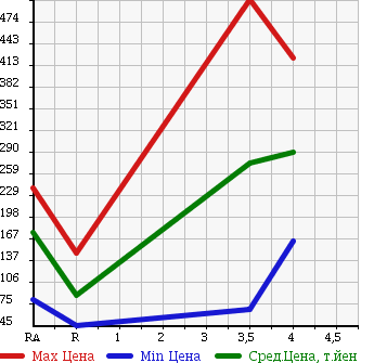 Аукционная статистика: График изменения цены SUBARU Субару  LEGACY TOURING WAGON Легаси Туринг Вагон  2007 2000 BP5 2.0GT 4WD в зависимости от аукционных оценок