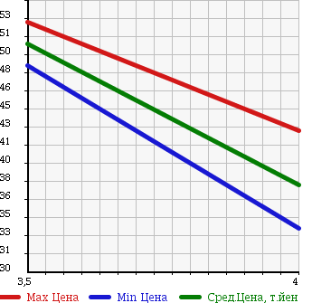 Аукционная статистика: График изменения цены SUBARU Субару  LEGACY TOURING WAGON Легаси Туринг Вагон  2004 2000 BP5 2.0GT 50TH ANNIVERSARY 4WD в зависимости от аукционных оценок