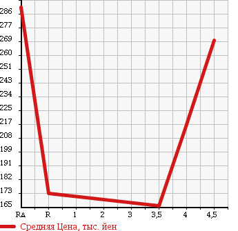 Аукционная статистика: График изменения цены SUBARU Субару  LEGACY TOURING WAGON Легаси Туринг Вагон  2006 2000 BP5 2.0GT SPECIFICATIONS B 4WD в зависимости от аукционных оценок