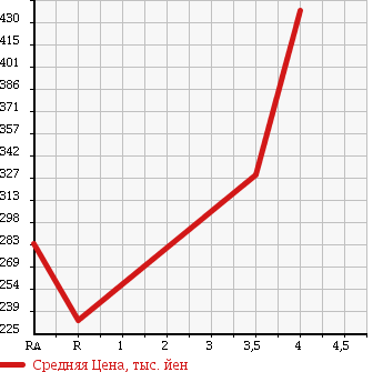 Аукционная статистика: График изменения цены SUBARU Субару  LEGACY TOURING WAGON Легаси Туринг Вагон  2007 2000 BP5 2.0GT SPECIFICATIONS B 4WD в зависимости от аукционных оценок