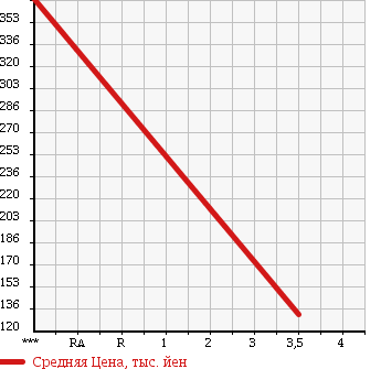 Аукционная статистика: График изменения цены SUBARU Субару  LEGACY TOURING WAGON Легаси Туринг Вагон  2005 2000 BP5 2.0GT SPECIFICATIONS BTUNEDBYST в зависимости от аукционных оценок