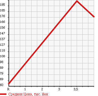 Аукционная статистика: График изменения цены SUBARU Субару  LEGACY TOURING WAGON Легаси Туринг Вагон  2005 2000 BP5 2.0GT SPECIFICATIONS.B в зависимости от аукционных оценок