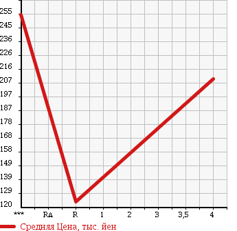 Аукционная статистика: График изменения цены SUBARU Субару  LEGACY TOURING WAGON Легаси Туринг Вагон  2008 2000 BP5 2.0GT URBAN SELECTION в зависимости от аукционных оценок