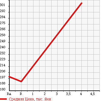 Аукционная статистика: График изменения цены SUBARU Субару  LEGACY TOURING WAGON Легаси Туринг Вагон  2007 2000 BP5 2.0GT URBAN SELECTION 4WD в зависимости от аукционных оценок