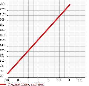 Аукционная статистика: График изменения цены SUBARU Субару  LEGACY TOURING WAGON Легаси Туринг Вагон  2007 2000 BP5 2.0GT_SI CRUISE LIMITED в зависимости от аукционных оценок