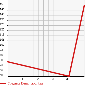 Аукционная статистика: График изменения цены SUBARU Субару  LEGACY TOURING WAGON Легаси Туринг Вагон  2005 2000 BP5 2.0GT_WR LIMITED 2005 в зависимости от аукционных оценок