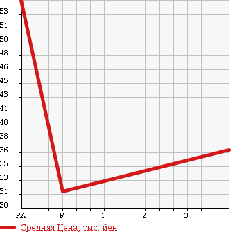 Аукционная статистика: График изменения цены SUBARU Субару  LEGACY TOURING WAGON Легаси Туринг Вагон  2005 2000 BP5 2.0I ALCANTARA SELECTION 4WD в зависимости от аукционных оценок