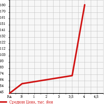 Аукционная статистика: График изменения цены SUBARU Субару  LEGACY TOURING WAGON Легаси Туринг Вагон  2006 2000 BP5 2.0I B SPORT в зависимости от аукционных оценок