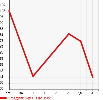 Аукционная статистика: График изменения цены SUBARU Субару  LEGACY TOURING WAGON Легаси Туринг Вагон  2007 2000 BP5 2.0I B SPORT в зависимости от аукционных оценок