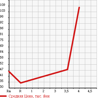 Аукционная статистика: График изменения цены SUBARU Субару  LEGACY TOURING WAGON Легаси Туринг Вагон  2005 2000 BP5 2.0I B SPORT 4WD в зависимости от аукционных оценок
