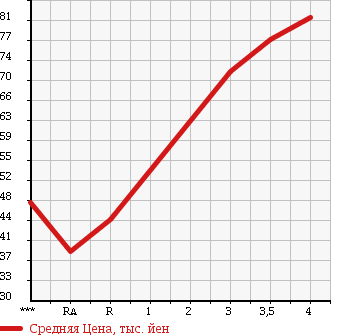Аукционная статистика: График изменения цены SUBARU Субару  LEGACY TOURING WAGON Легаси Туринг Вагон  2006 2000 BP5 2.0I B SPORT 4WD в зависимости от аукционных оценок