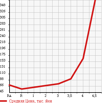 Аукционная статистика: График изменения цены SUBARU Субару  LEGACY TOURING WAGON Легаси Туринг Вагон  2007 2000 BP5 2.0I B SPORT 4WD в зависимости от аукционных оценок