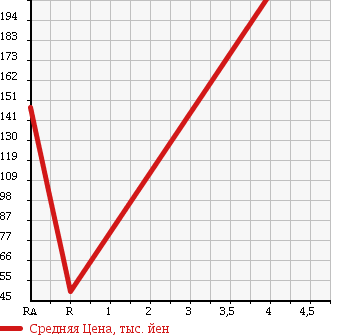 Аукционная статистика: График изменения цены SUBARU Субару  LEGACY TOURING WAGON Легаси Туринг Вагон  2007 2000 BP5 2.0I BRIGHTON 4WD в зависимости от аукционных оценок