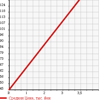 Аукционная статистика: График изменения цены SUBARU Субару  LEGACY TOURING WAGON Легаси Туринг Вагон  2007 2000 BP5 2.0I CASUAL EDITION 4WD в зависимости от аукционных оценок