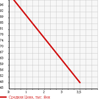 Аукционная статистика: График изменения цены SUBARU Субару  LEGACY TOURING WAGON Легаси Туринг Вагон  2009 2000 BP5 2.0I SMART SELECTION в зависимости от аукционных оценок