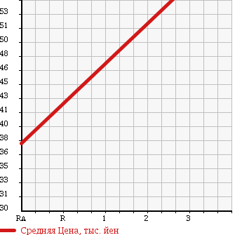 Аукционная статистика: График изменения цены SUBARU Субару  LEGACY TOURING WAGON Легаси Туринг Вагон  2007 2000 BP5 2.0I URBAN SELECTION 4WD в зависимости от аукционных оценок