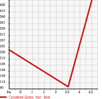 Аукционная статистика: График изменения цены SUBARU Субару  LEGACY TOURING WAGON Легаси Туринг Вагон  2009 2000 BP5 2.0IADO VANTAGE LA4WD в зависимости от аукционных оценок