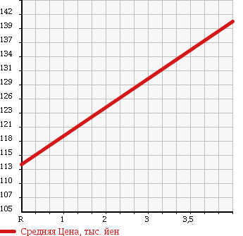 Аукционная статистика: График изменения цены SUBARU Субару  LEGACY TOURING WAGON Легаси Туринг Вагон  2006 2000 BP5 2.0I_B SPORT в зависимости от аукционных оценок